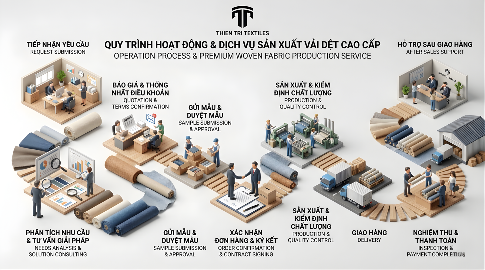 Quy trình sản xuất vải Thiên Trì Textiles
