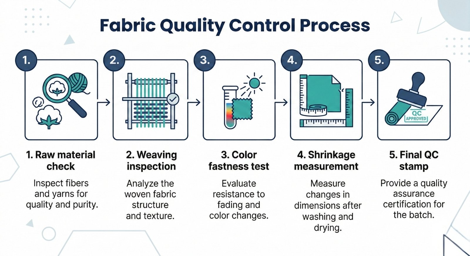 Quy trình QC vải.