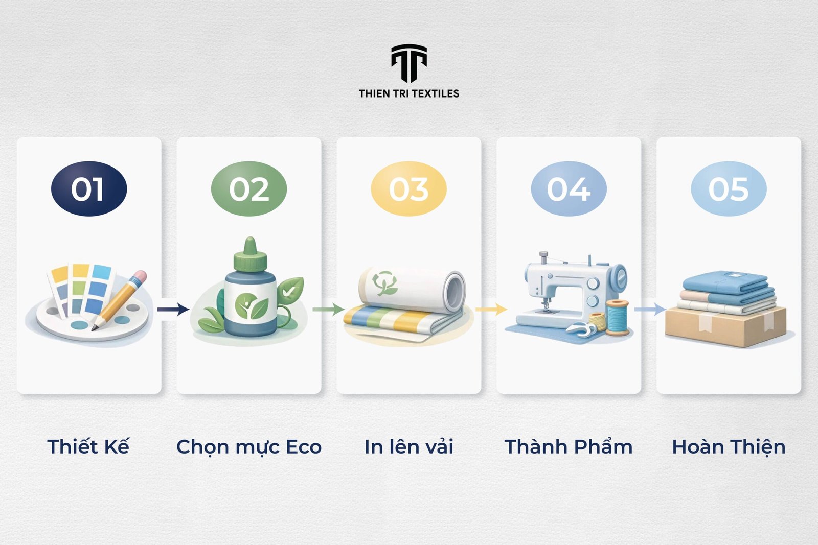 Quy trình in xanh trong ngành sản xuất may mặc.