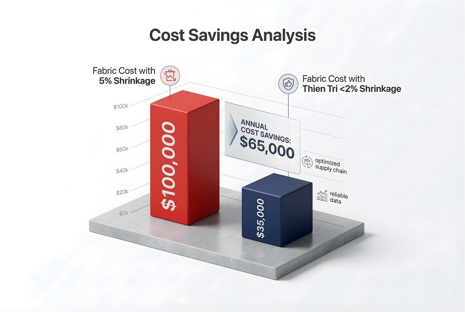 Biểu đồ so sánh hiệu quả kinh tế của khổ vải chuẩn 1.5m Thiên Trì Textiles.